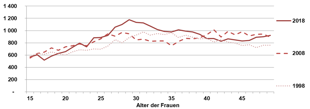 Diagramm: Frauen nach Alter in Ingolstadt 1998, 2008 und 2018